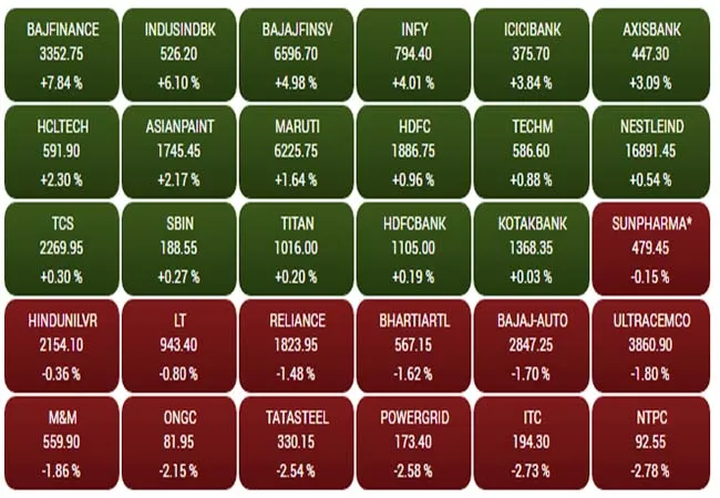SHARE MARKET SENSEX, NIFTY 